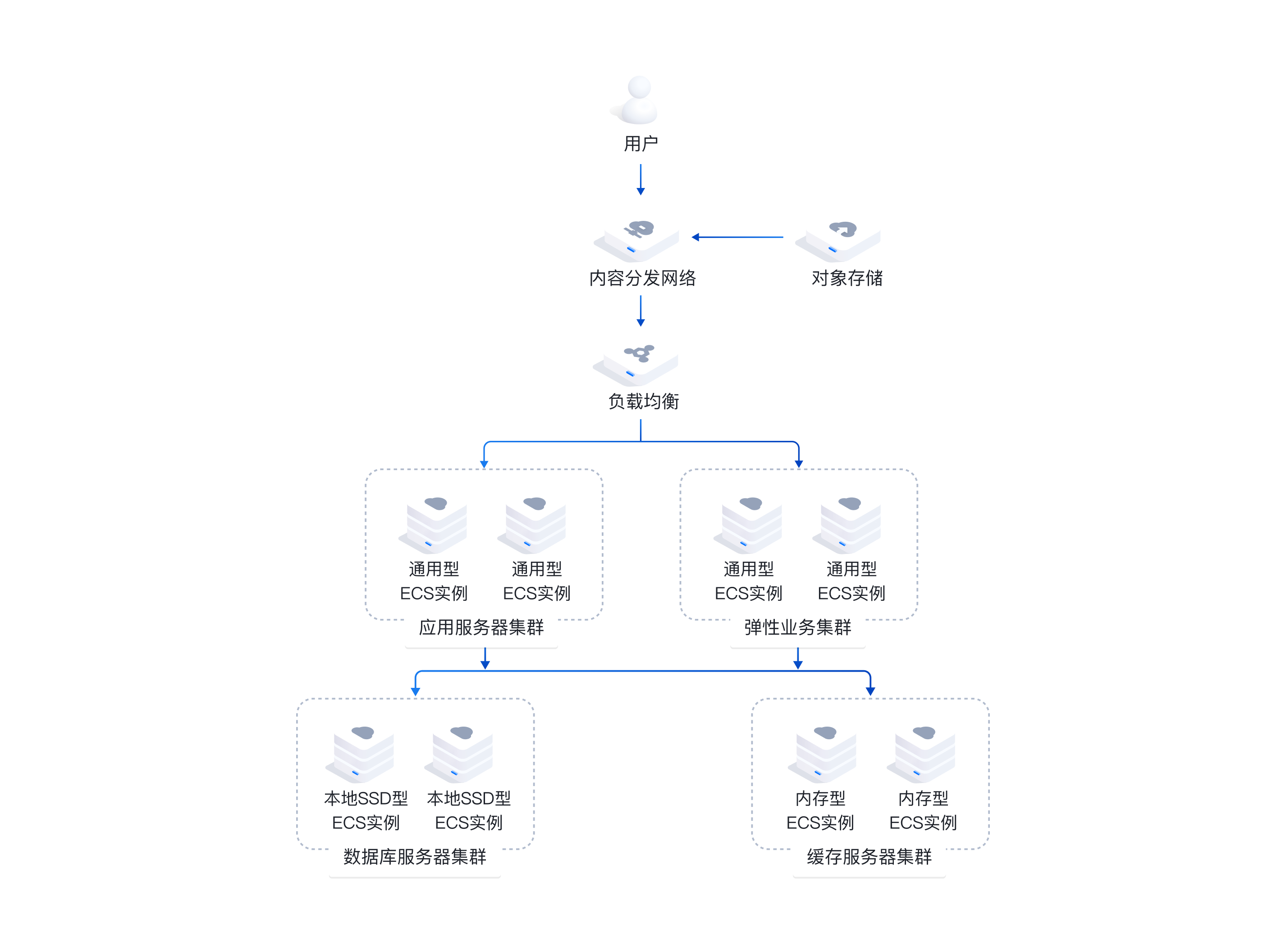 火山引擎 Web 应用云架构示意图